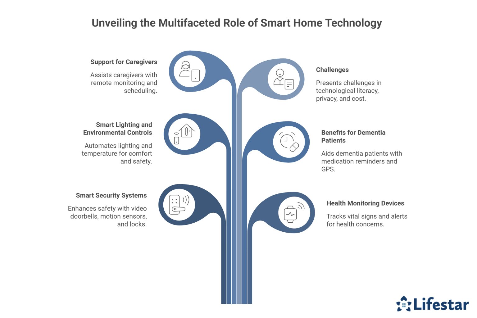 Integrating Smart Home Technology for Aging in Place – What You Need to Know 