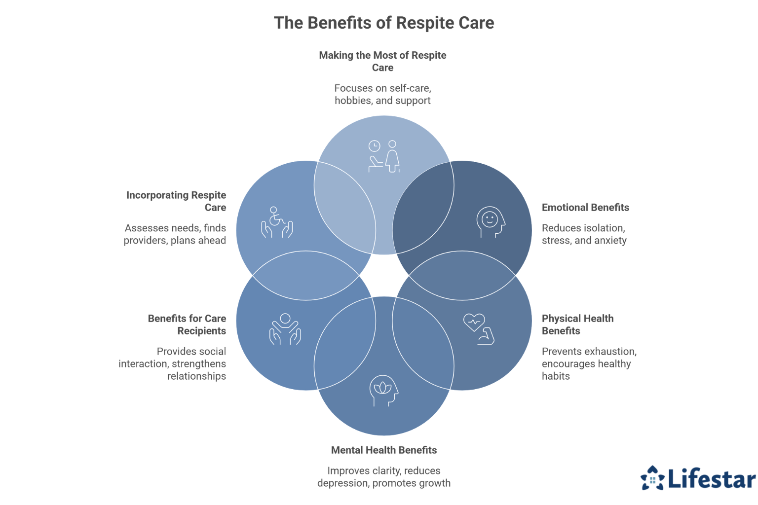 The Benefits of Respite Care for Family Caregivers 