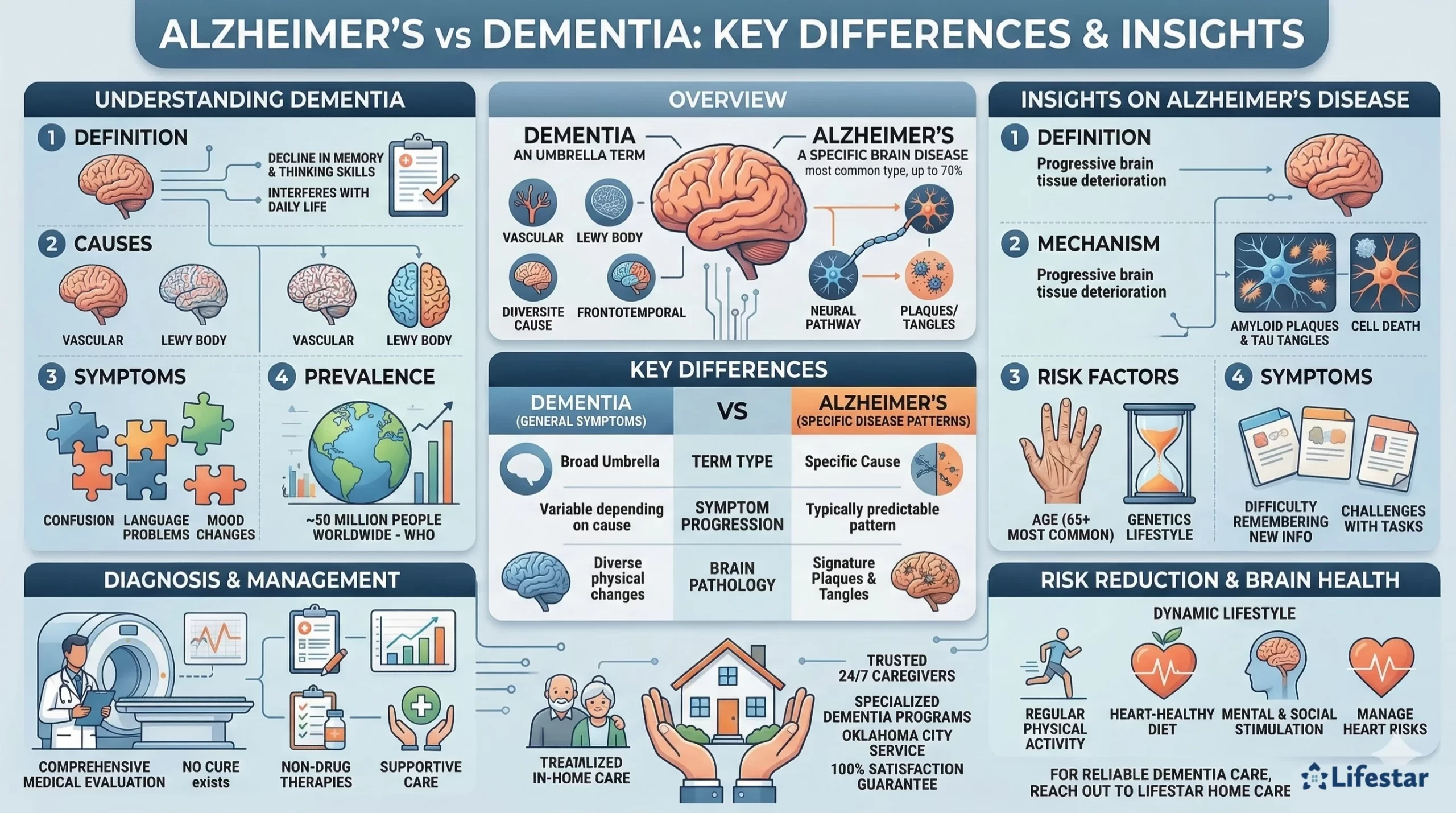 Alzheimer’s vs Dementia Key Differences & Insights