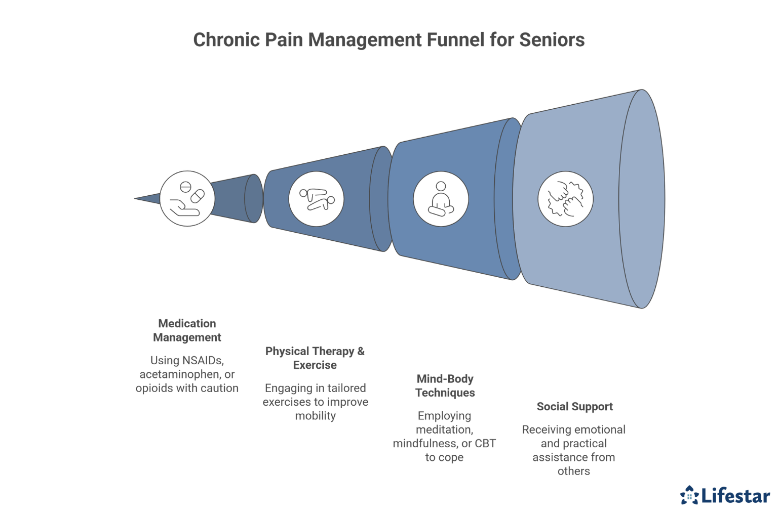 Effective Strategies for Managing Chronic Pain in Seniors