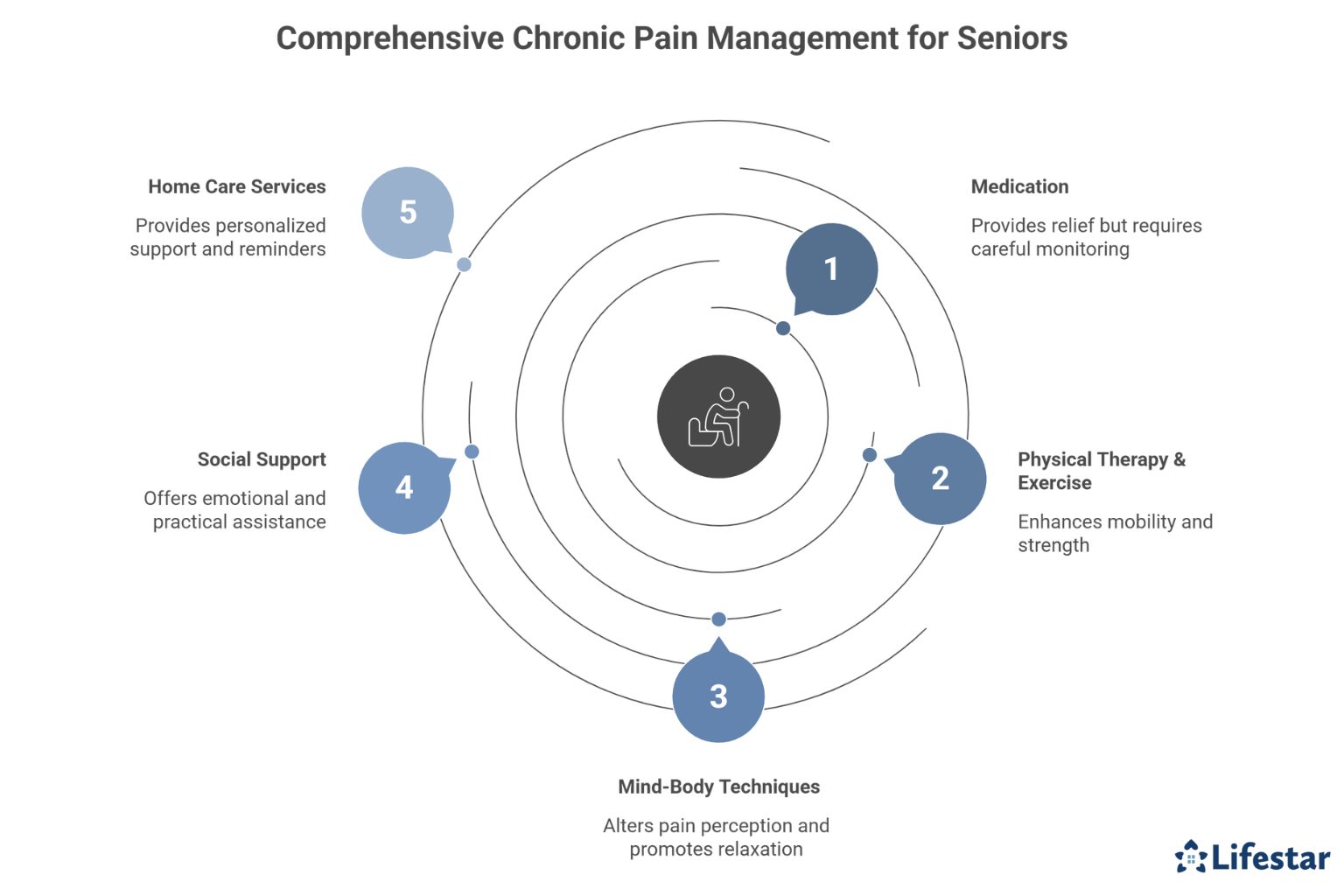 Effective Strategies for Managing Chronic Pain in Seniors