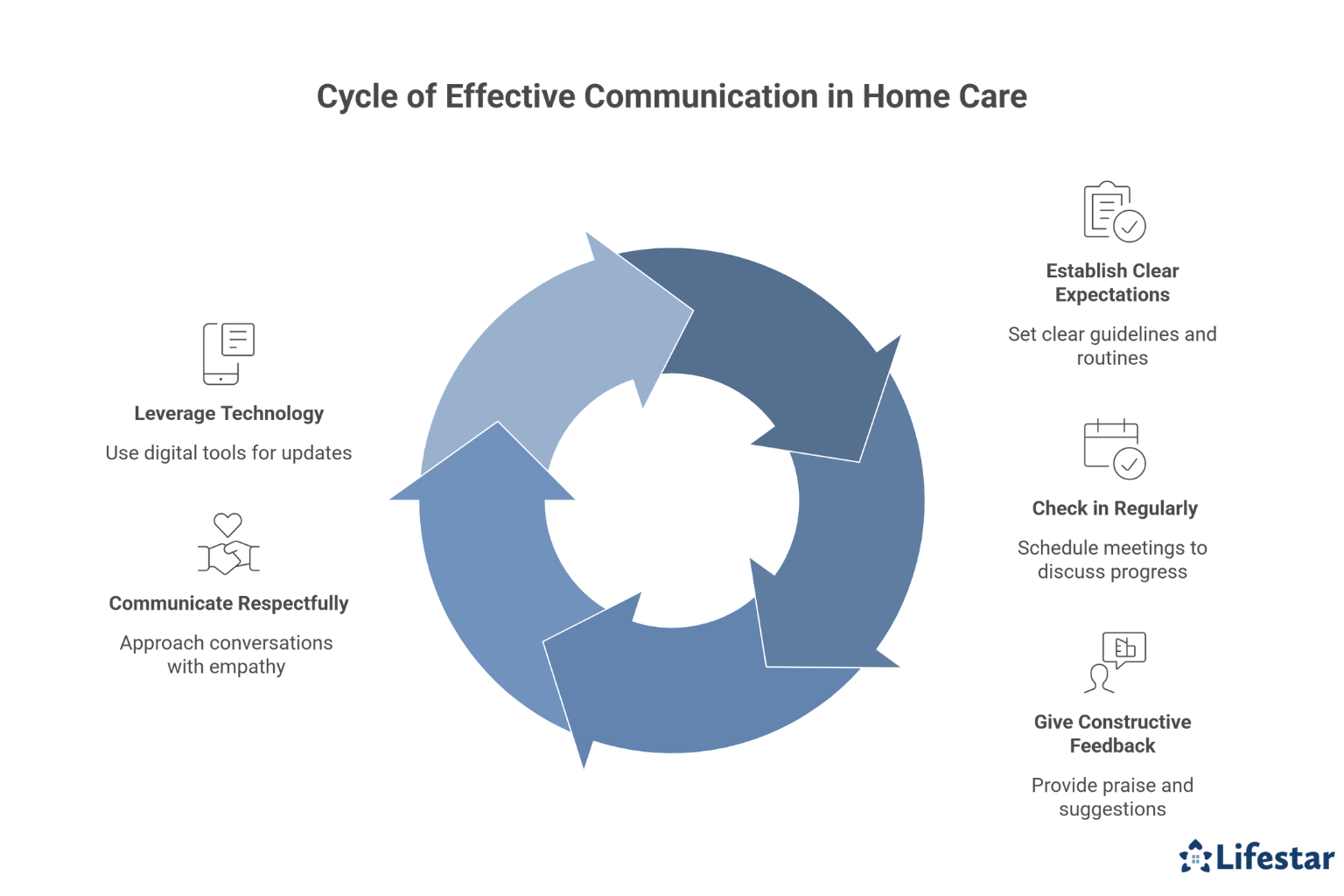 Building Strong Communication with Senior Home Care Providers  