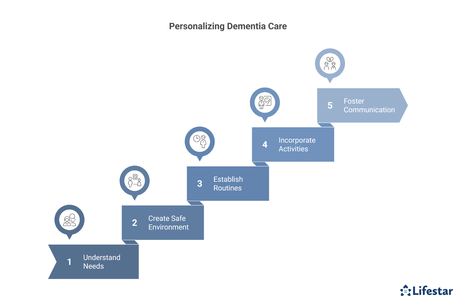 Customizing At-Home Dementia Care  