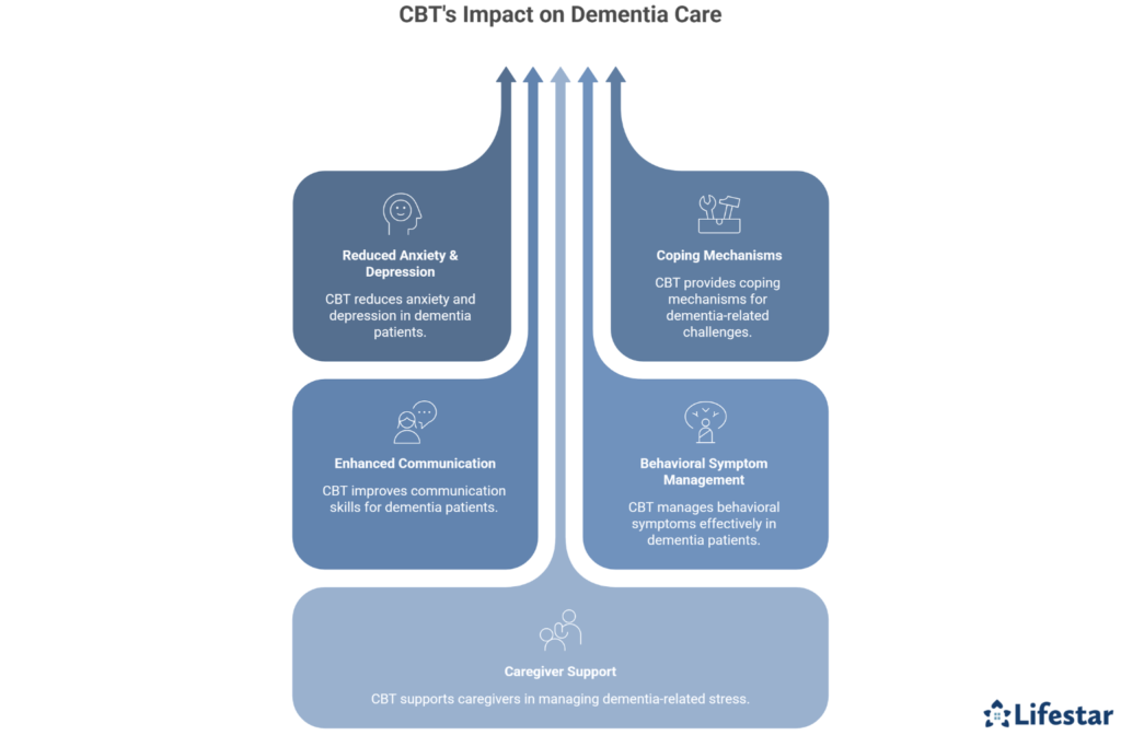 Benefits of Cognitive Behavioral Therapy for Dementia Patients