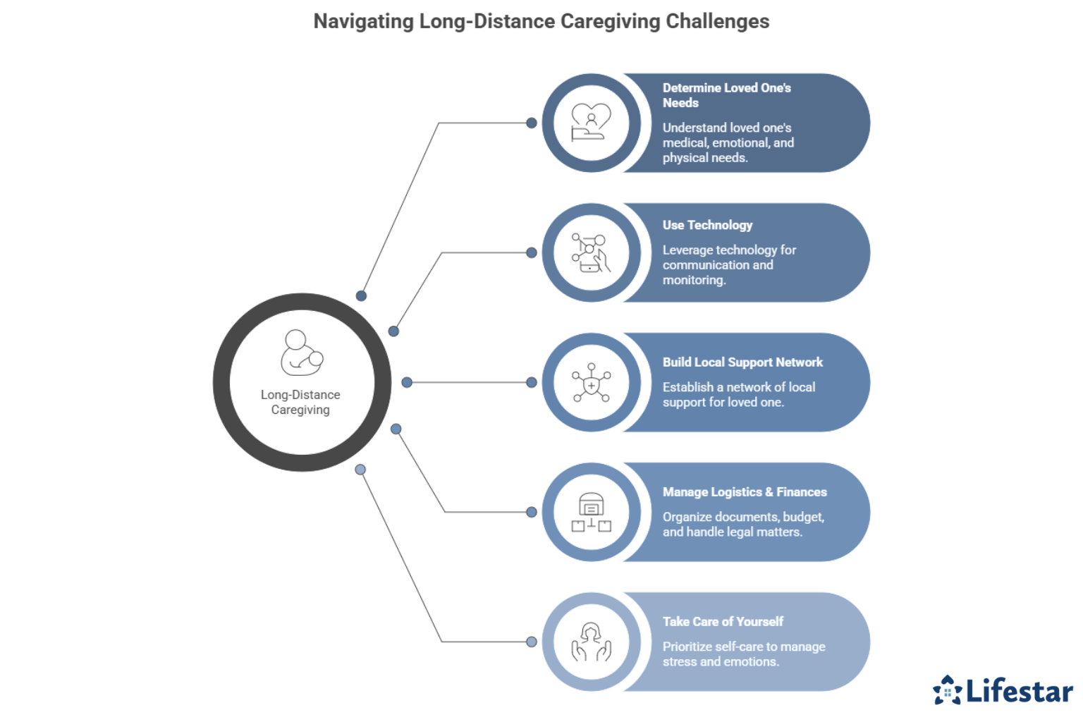 How to Overcome the Challenges of Being a Long-Distance Caregiver 