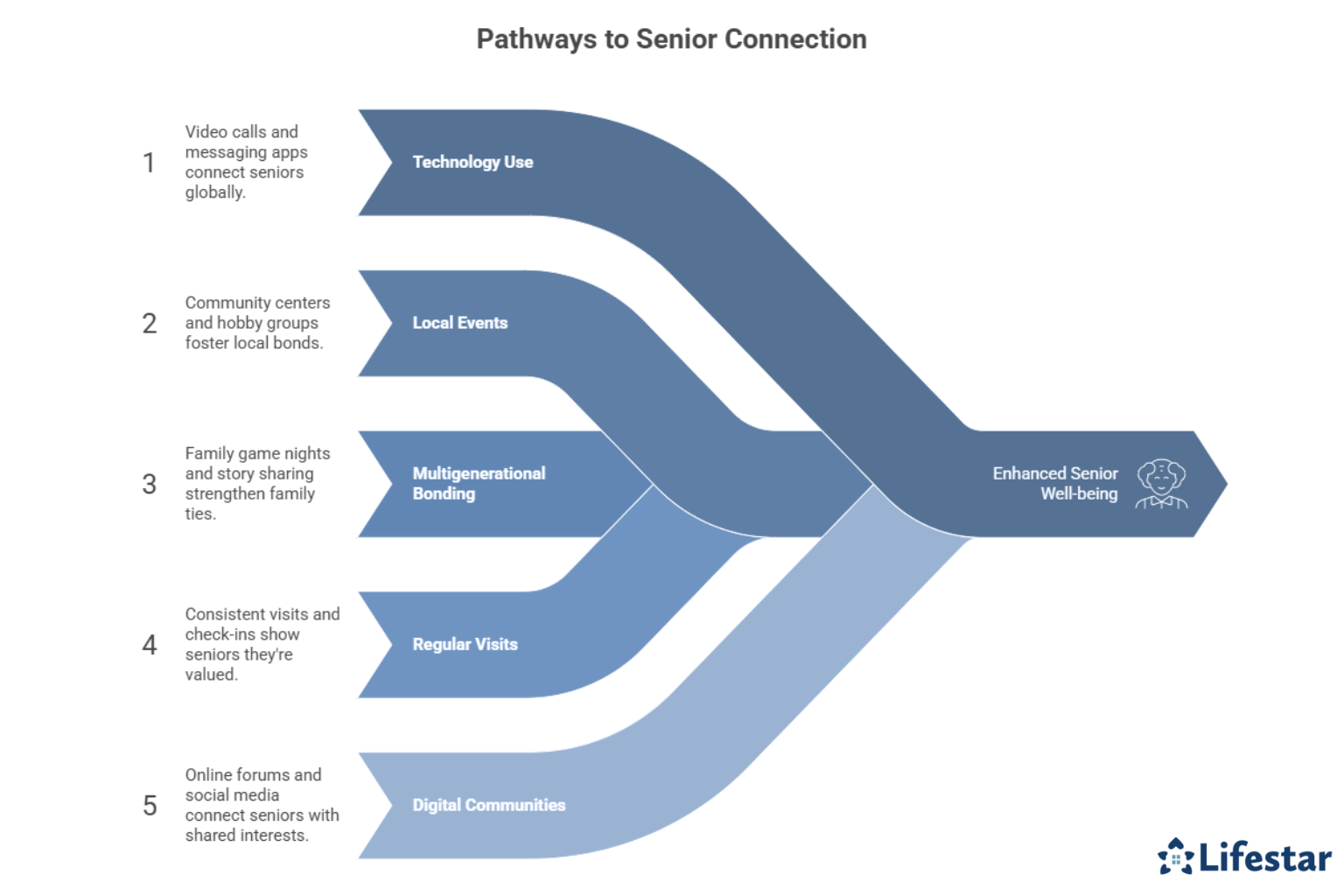 Keeping Older Adults Connected Tips for Strengthening Family & Social Bonds