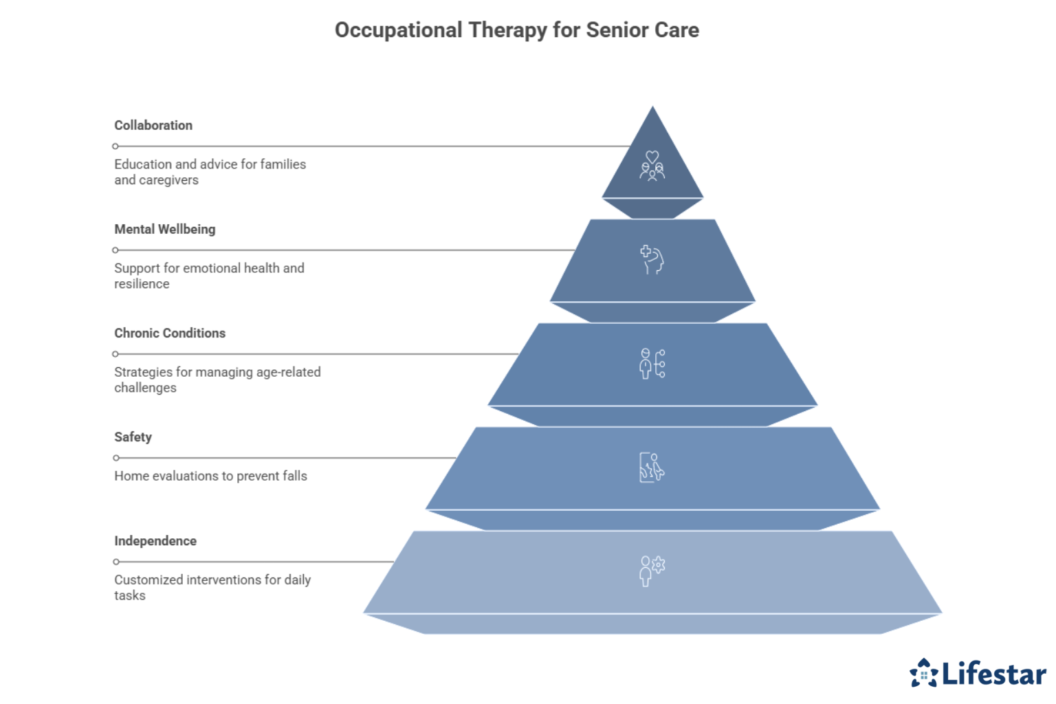 The Role of Occupational Therapy in Enhancing At-Home Elder Care 