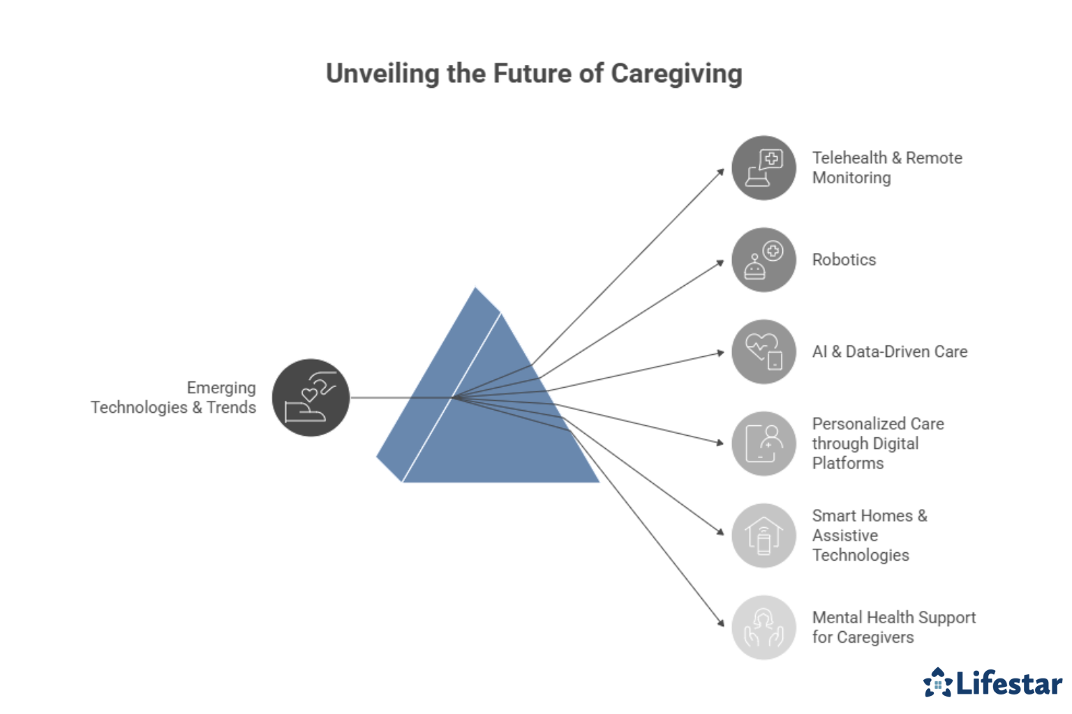 Emerging Technologies & Trends Shaping the Future of Caregiving 