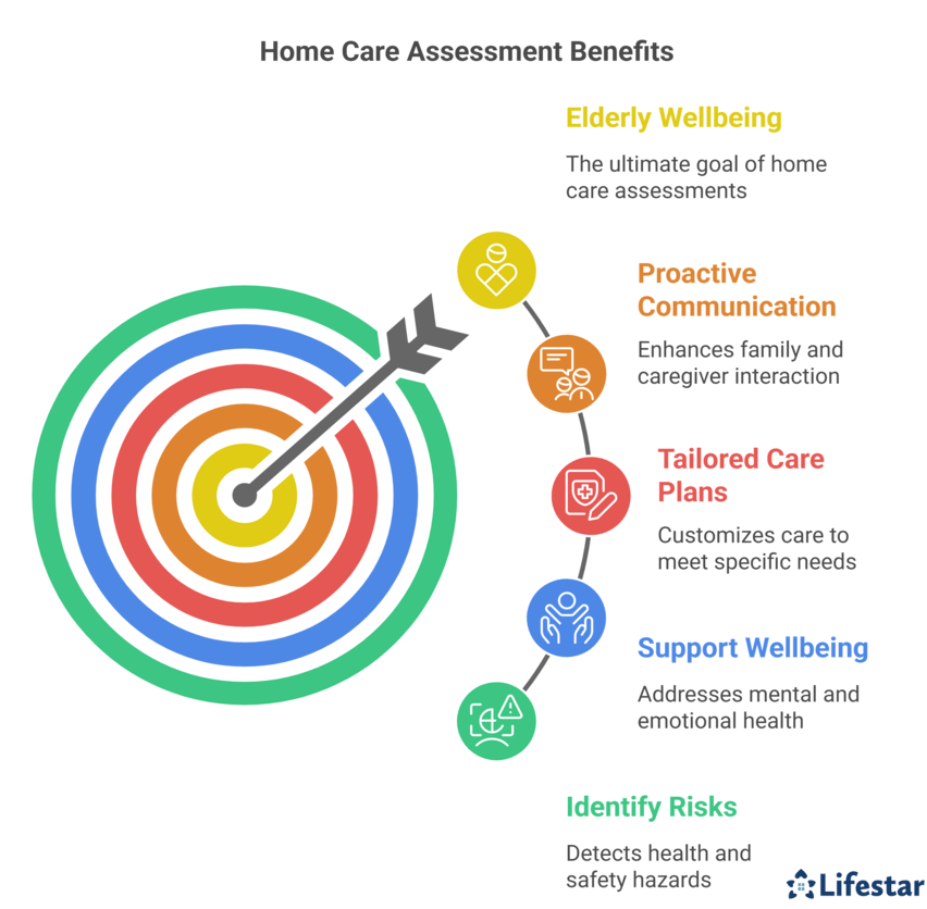 The Importance of Regular Home Care Assessments for Elderly Wellbeing