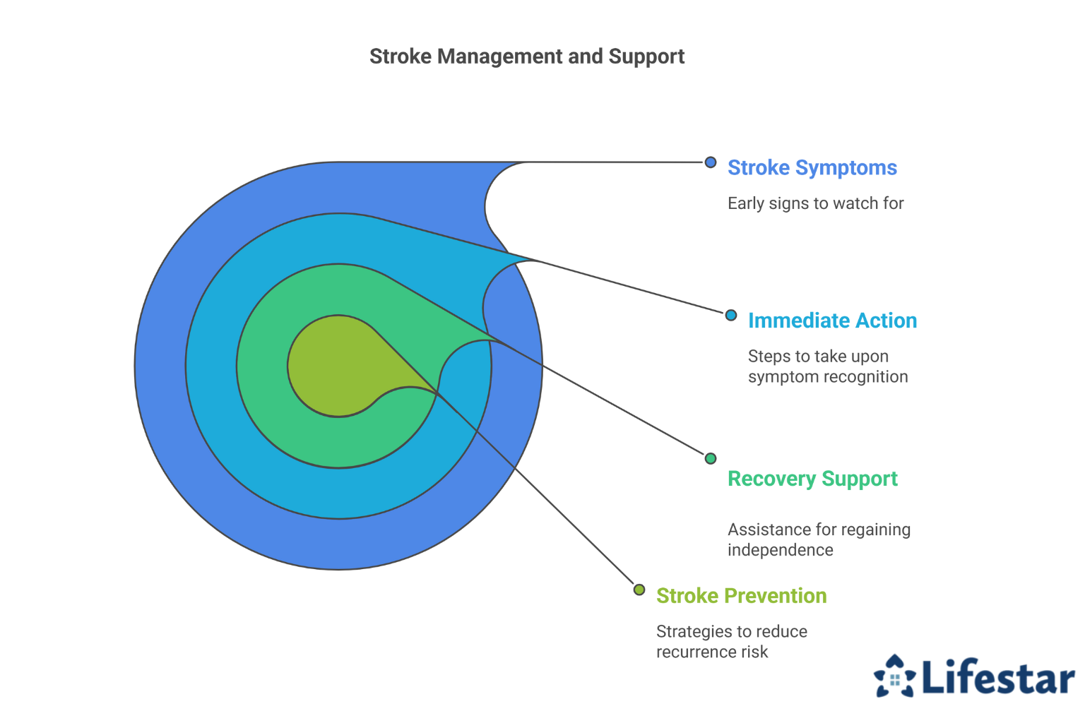 How to Spot Stroke Symptoms Early & Support Recovery