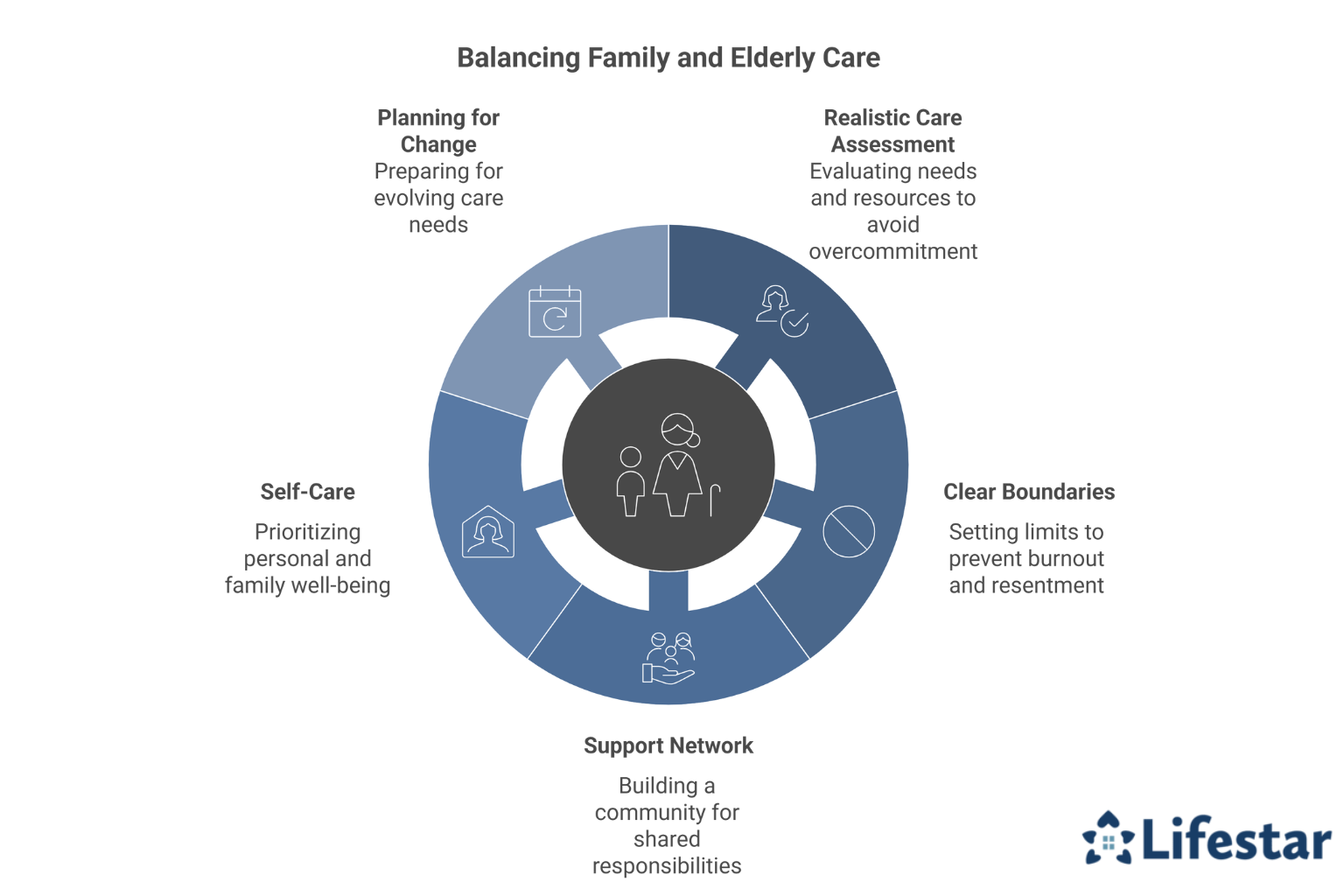 Balancing Family Life with Caring for an Elderly Loved One - visual selection