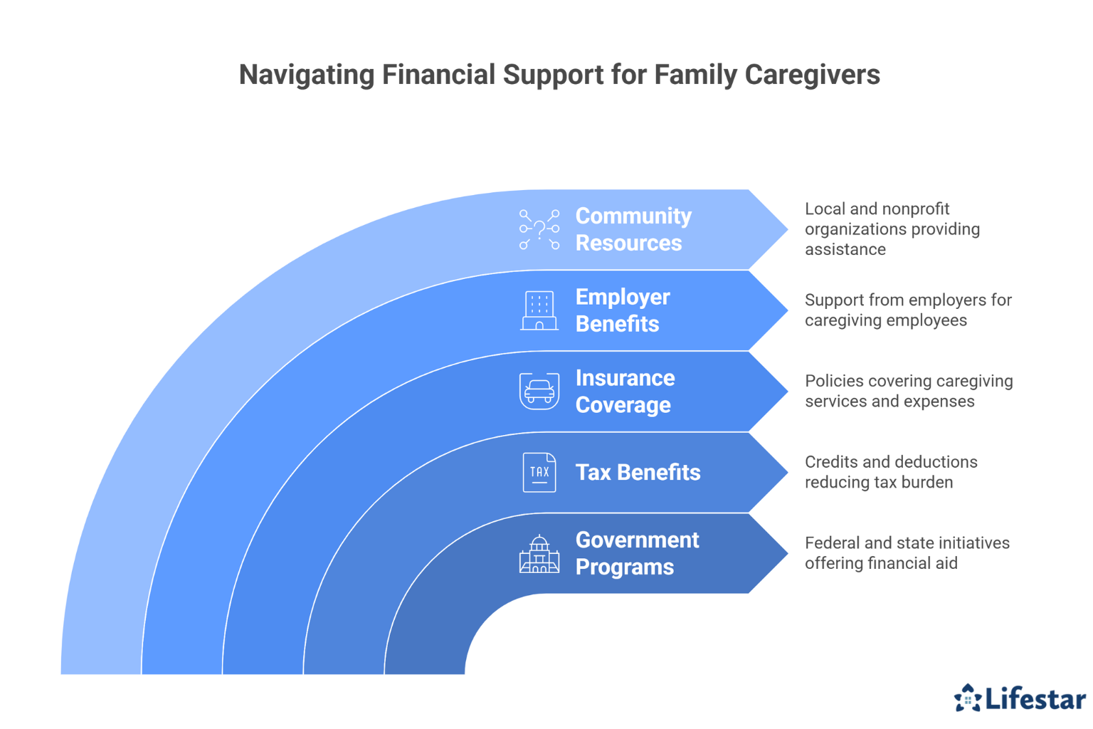 Financial Assistance Options than Can Help Family Caregivers