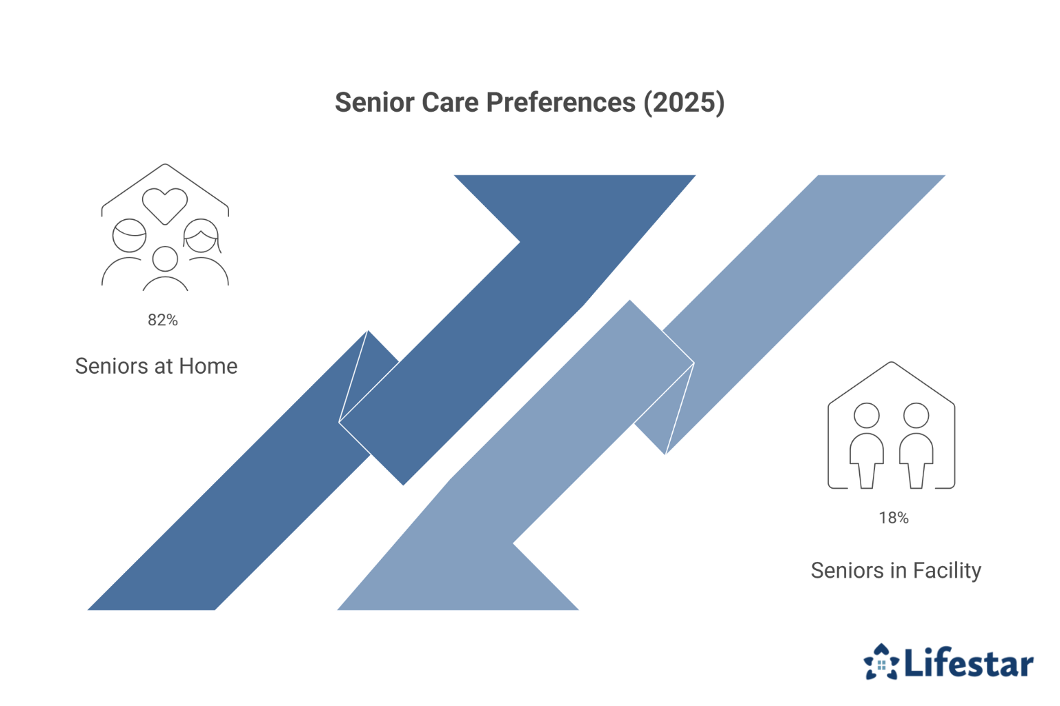 How Could Nursing Home Care Become Obsolete in Favor of In-Home Care