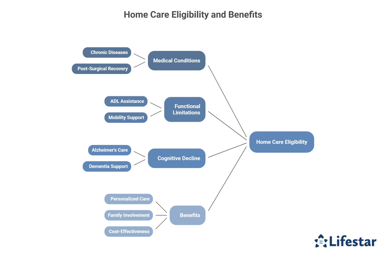 What Qualifies a Patient for Home Care