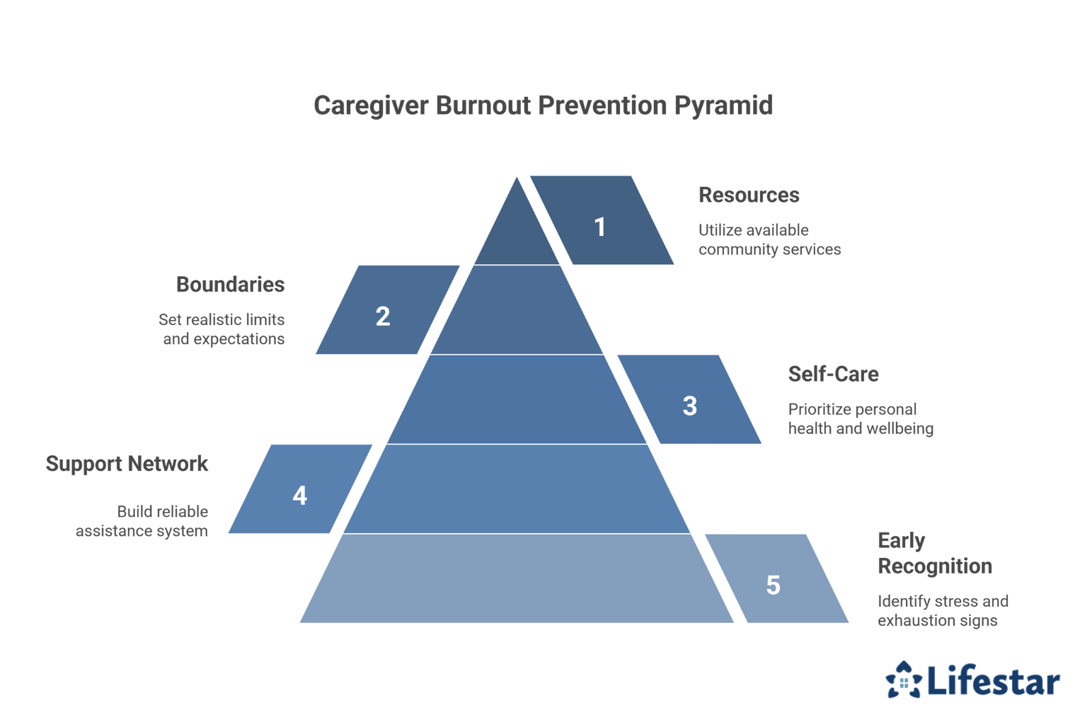 What Are the Best Ways for Caregivers to Prevent Burnout