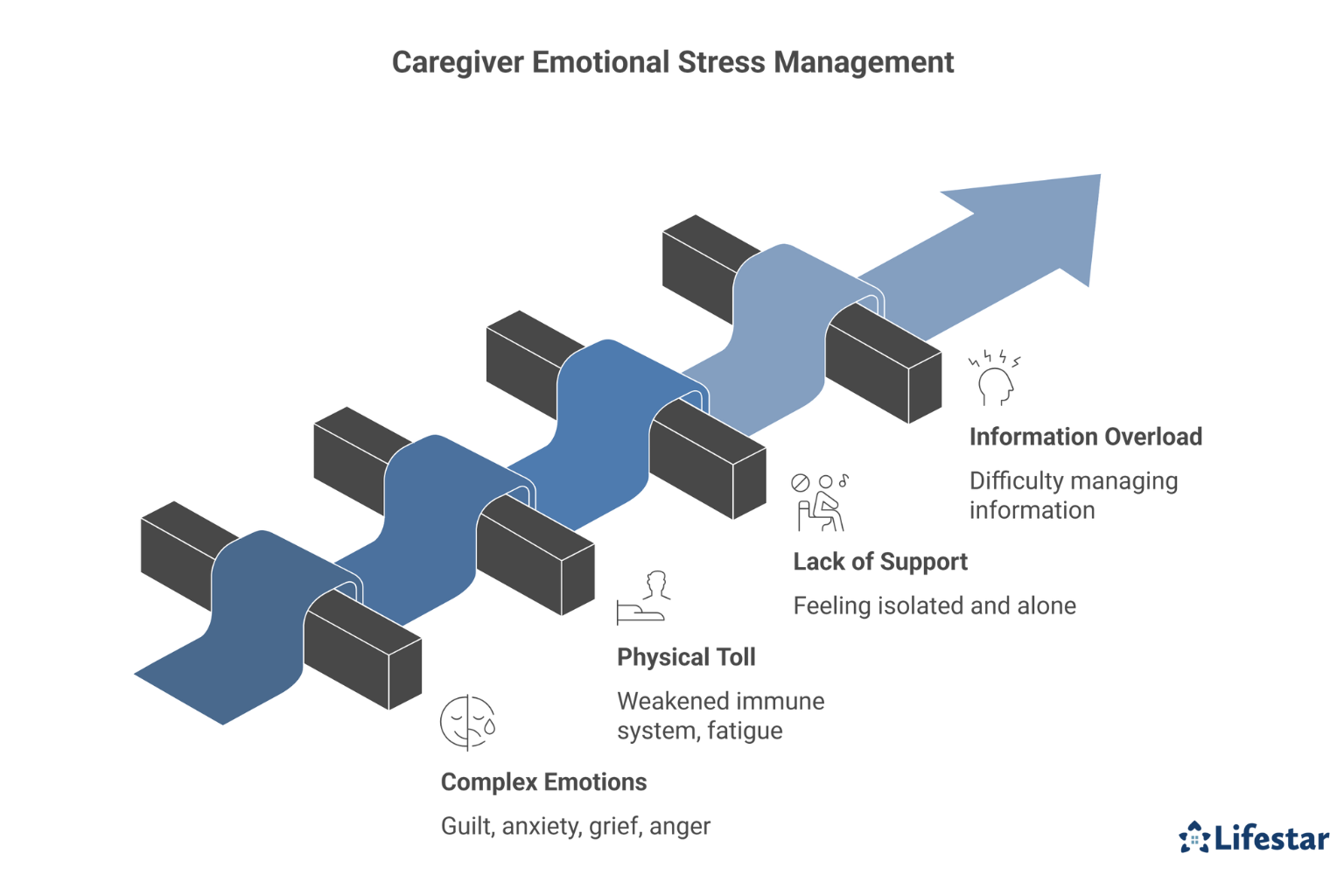 How Can Caregivers Manage the Emotional Stress of Providing Care