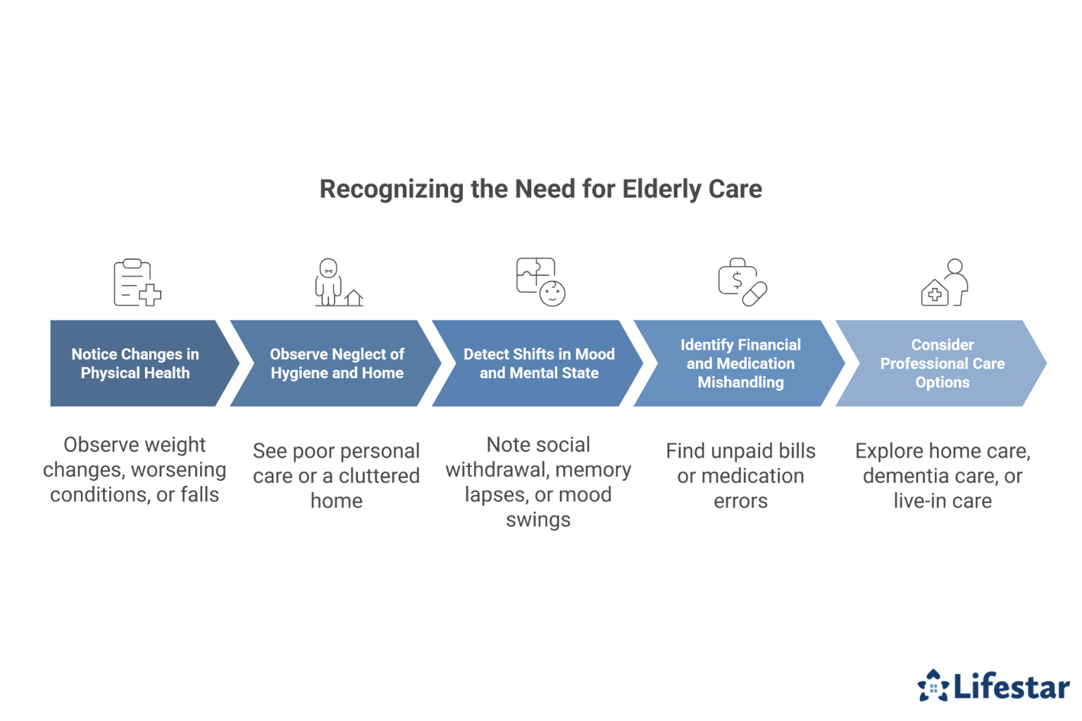 How Can You Tell When an Elderly Loved One Needs Extra Care