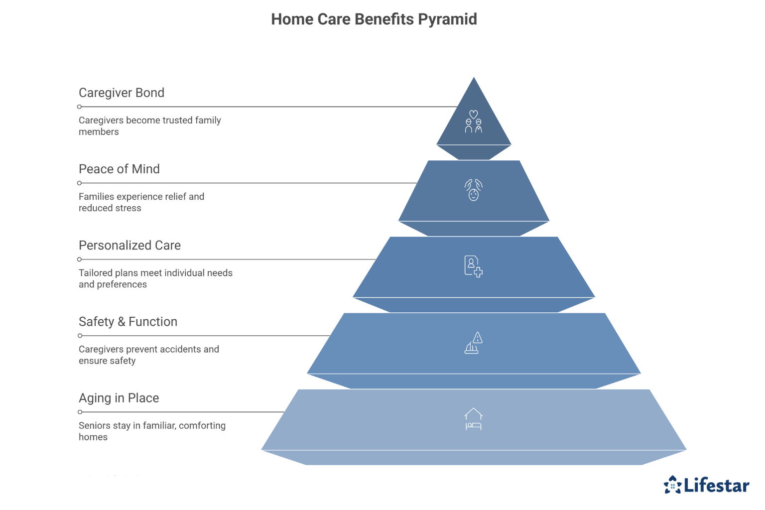 Top 5 Benefits of Home Care Services, A Real Conversation From Matt Rogers, Owner of Lifestar Home Care Oklahoma City