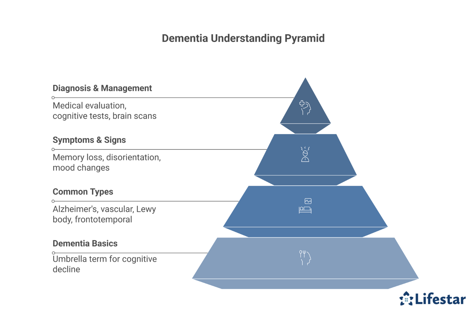 What Should You Know about the Causes, Symptoms & Diagnosis of Dementia