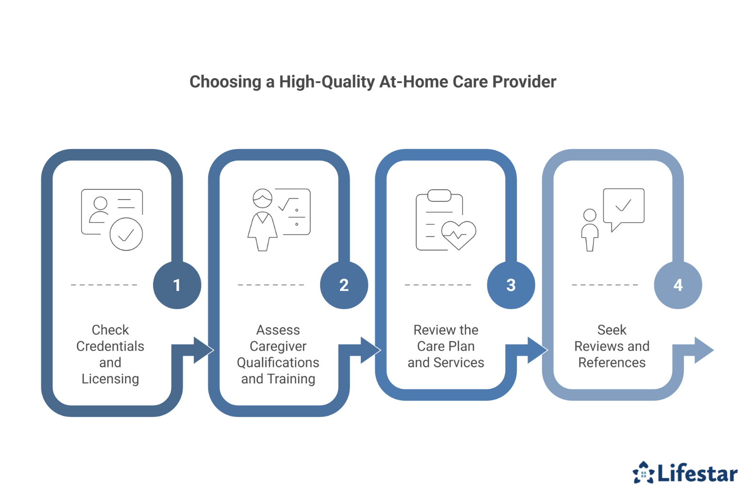 What Should You Look for when Choosing a High-Quality At-Home Care Provider