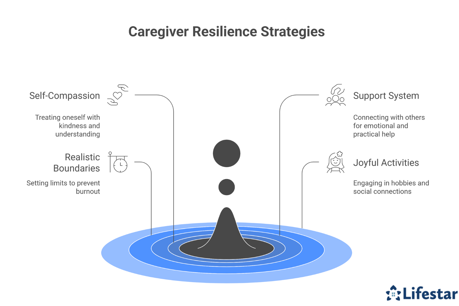 What Strategies Help Caregivers Stay Positive & Resilient