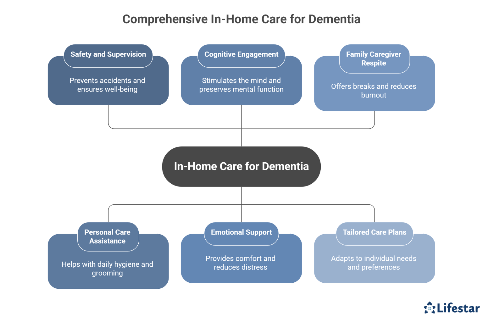 How Does In-Home Care Support Aging Adults Living with Dementia or Alzheimer’s