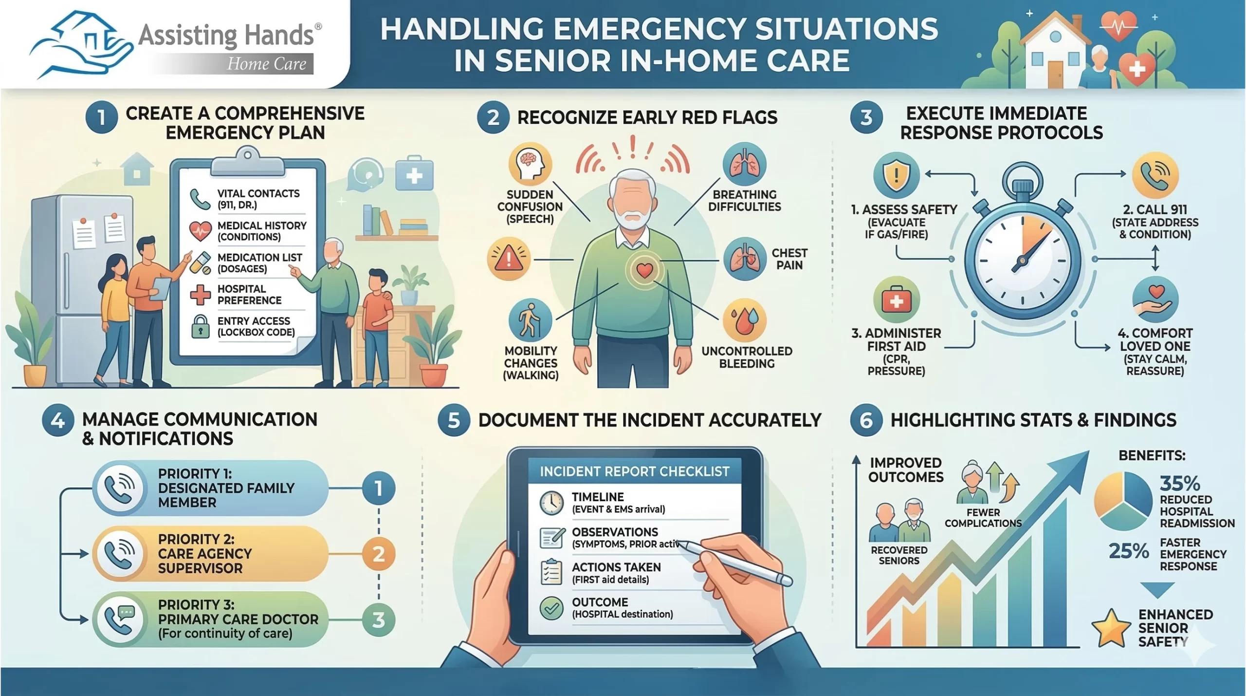 How Do You Handle Emergency Situations in Senior In-Home Care