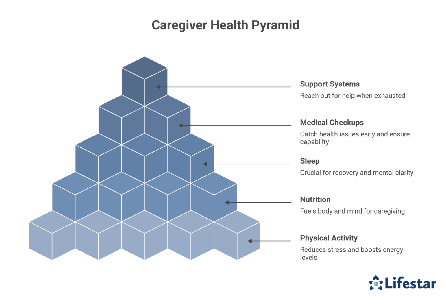 How Can Caregivers Maintain Their Own Physical Health while Providing Care