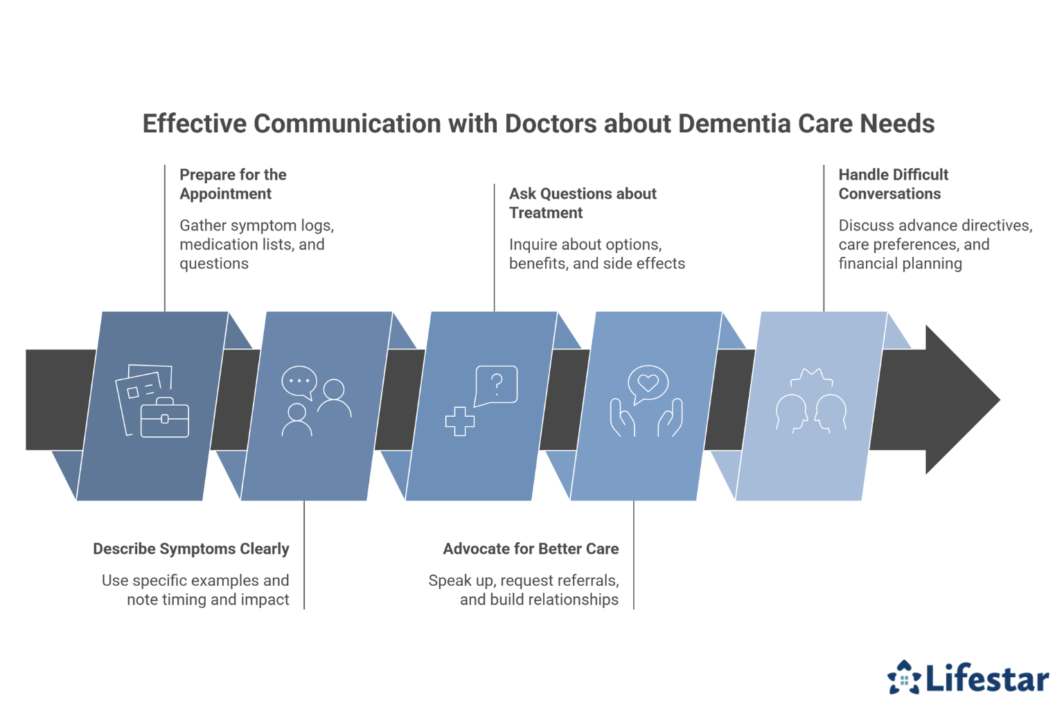 How Can I Communicate with Doctors Effectively about Dementia Care Needs