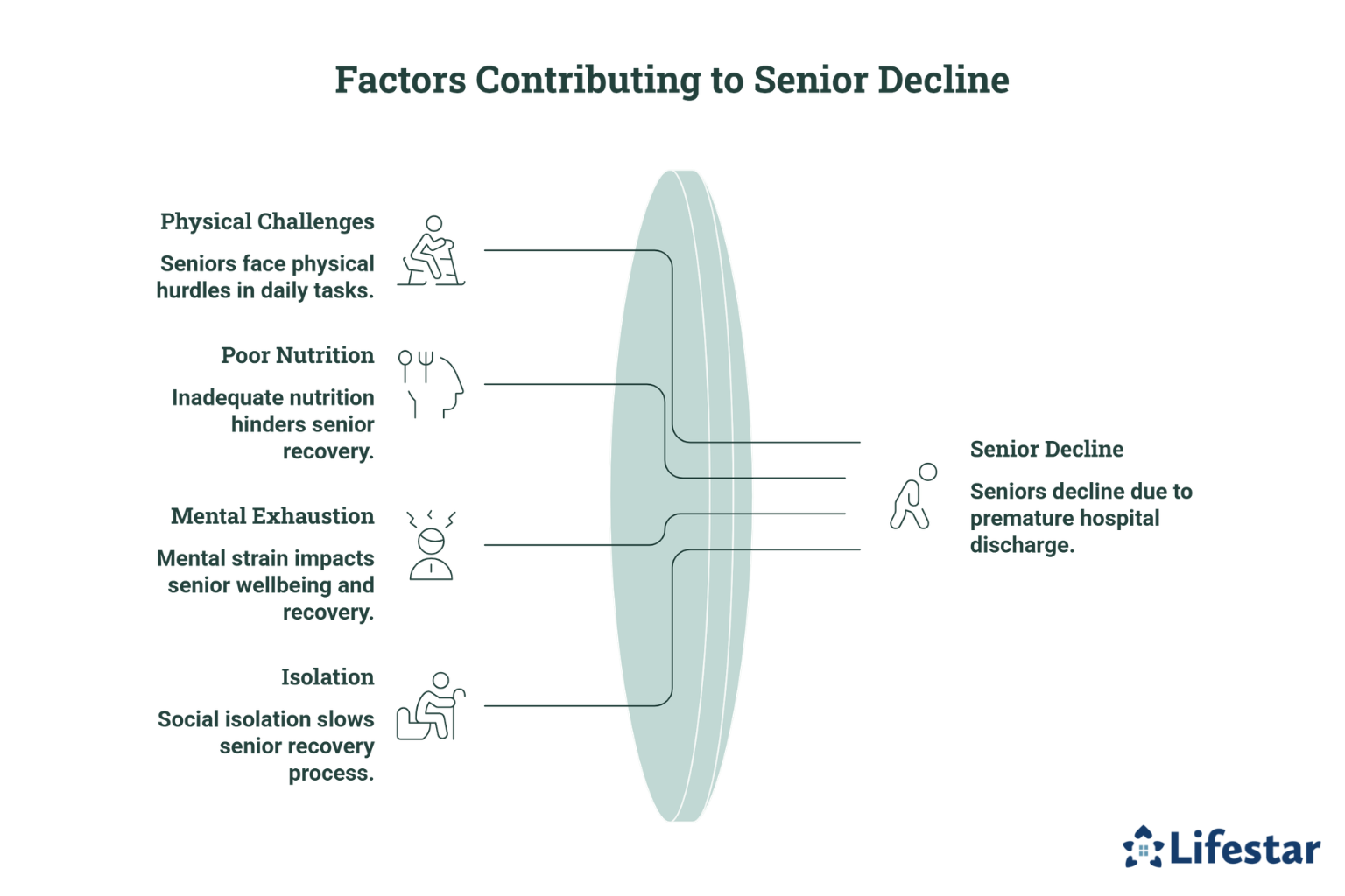 Why Do Older Adults Decline after Returning Home from the Hospital Too Soon