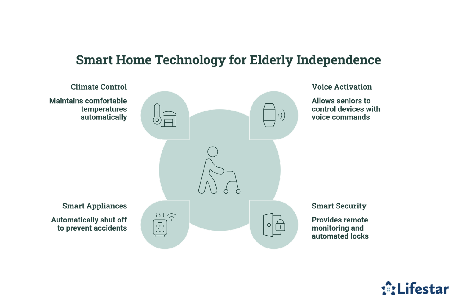 The Role of Smart Home Technology in Modern Elderly In-Home Care - visual selection (1)